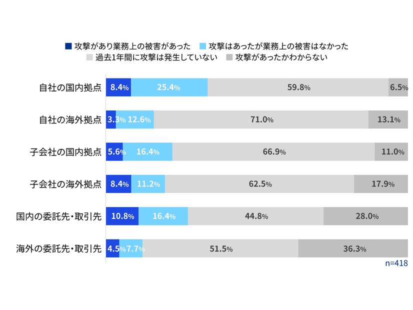 サイバーインシデントが発生した経路