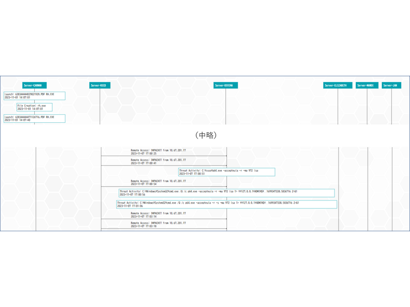 CyCarrier が自動で生成する攻撃フロー図