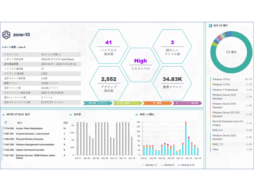 AI で自動生成される報告書