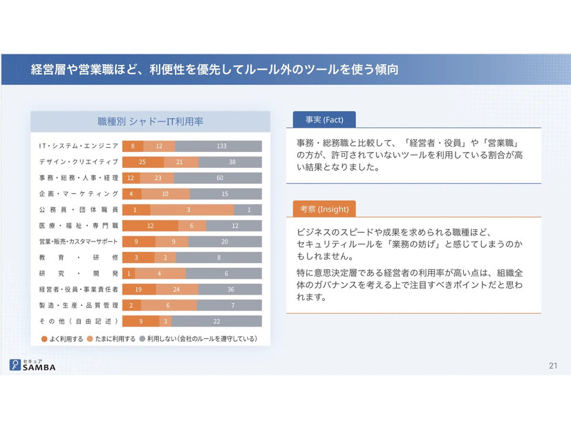 経営層や営業職ほど、利便性を優先してルール外のツールを使う傾向