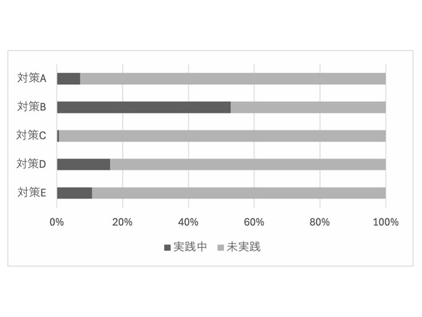 GitHub Actionsにおけるセキュリティ対策の実践状況