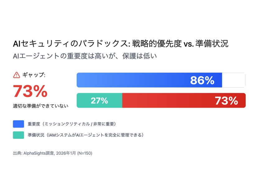 AIセキュリティのパラドックス：戦略的優先度vs.準備状況