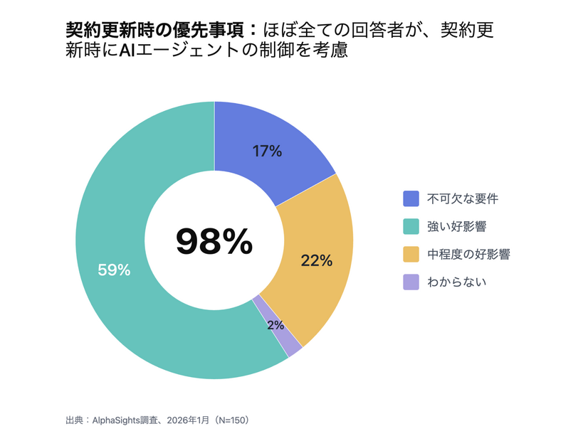契約更新時の優先事項：ほぼ全ての回答者が、契約更新時にAIエージェントの制御を考慮