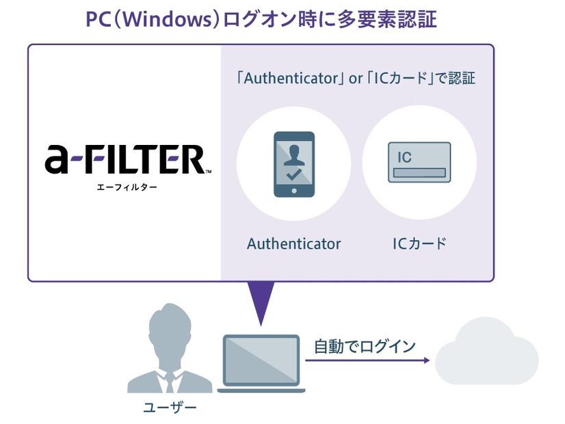 PC（Windows）ログオン時に多要素認証
