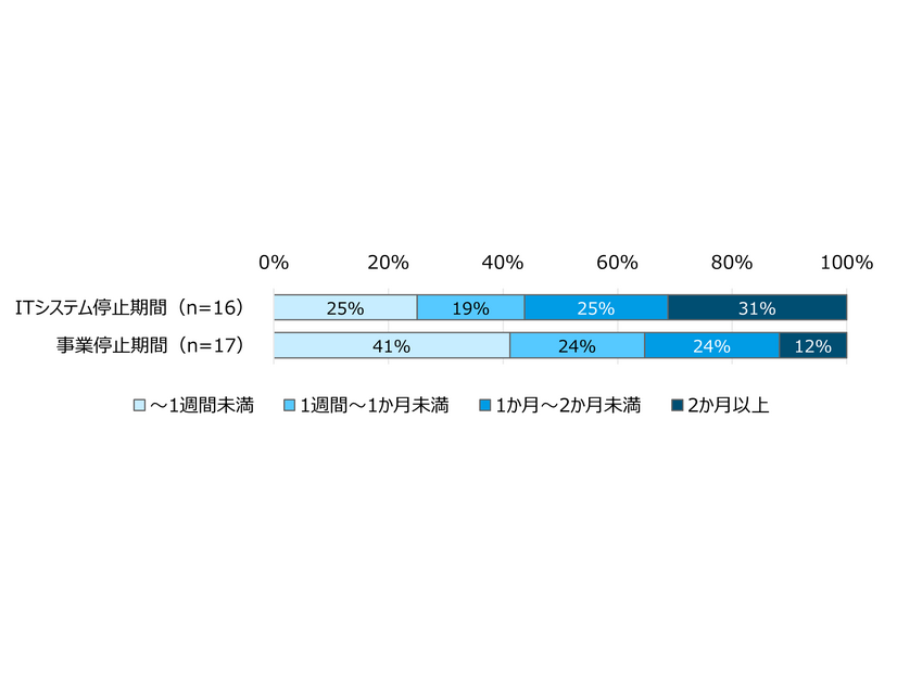 重大ランサムウェア攻撃22事例のITシステム停止期間と事業停止期間