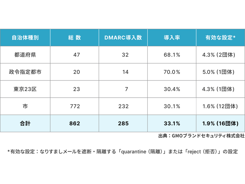自治体種別ごとのDMARC導入率