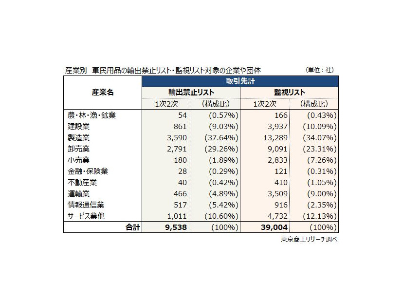 産業別 軍民用品の輸出禁止リスト・監視リスト対象の企業や団体