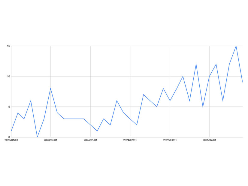 2023-2025 までの日本企業に対するランサムウェア被害件数 : 脅迫サイトに張り出された被害者数の推移
