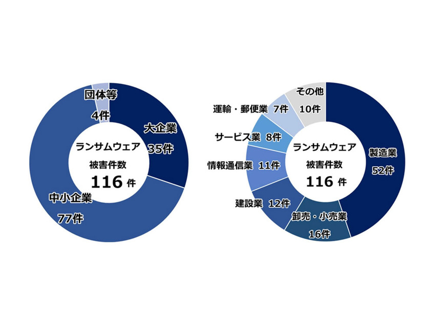 警察庁に届けられたランサムウェア被害報告の企業規模・職種による割合