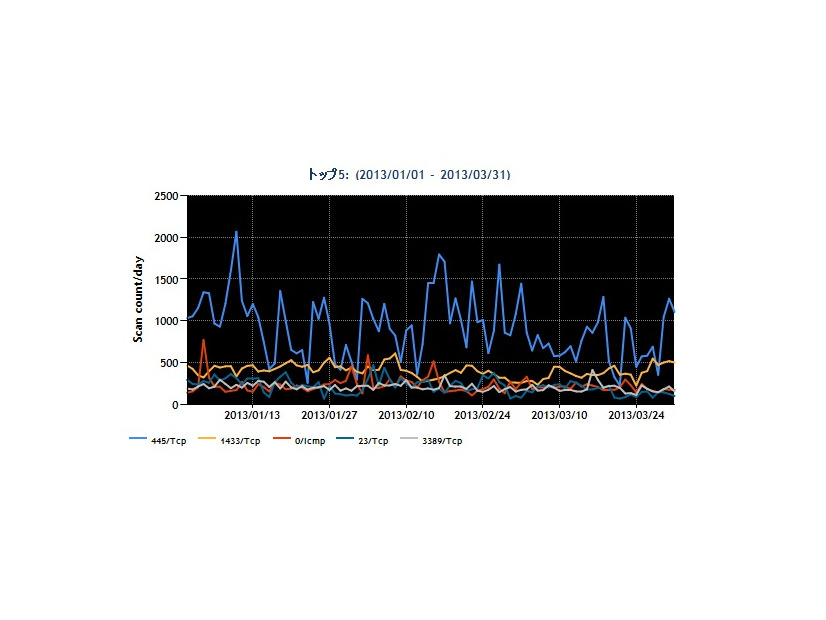 2013年1~3月の宛先ポート番号別パケット観測数トップ5