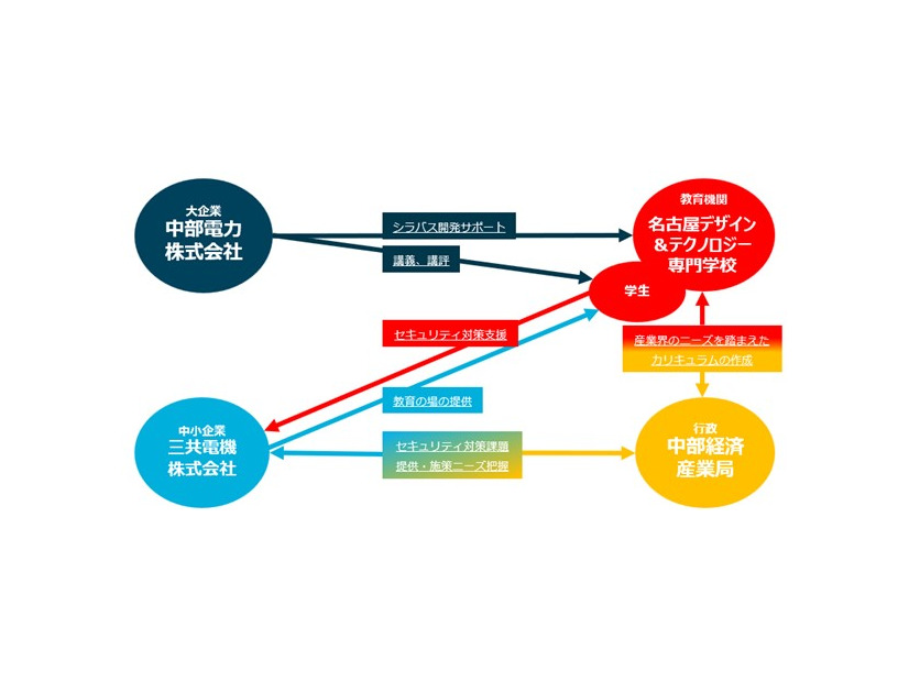 事業の実施体制