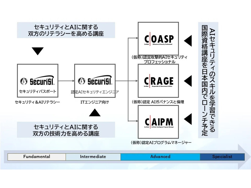 AIセキュリティ人材を育成するラーニングパス