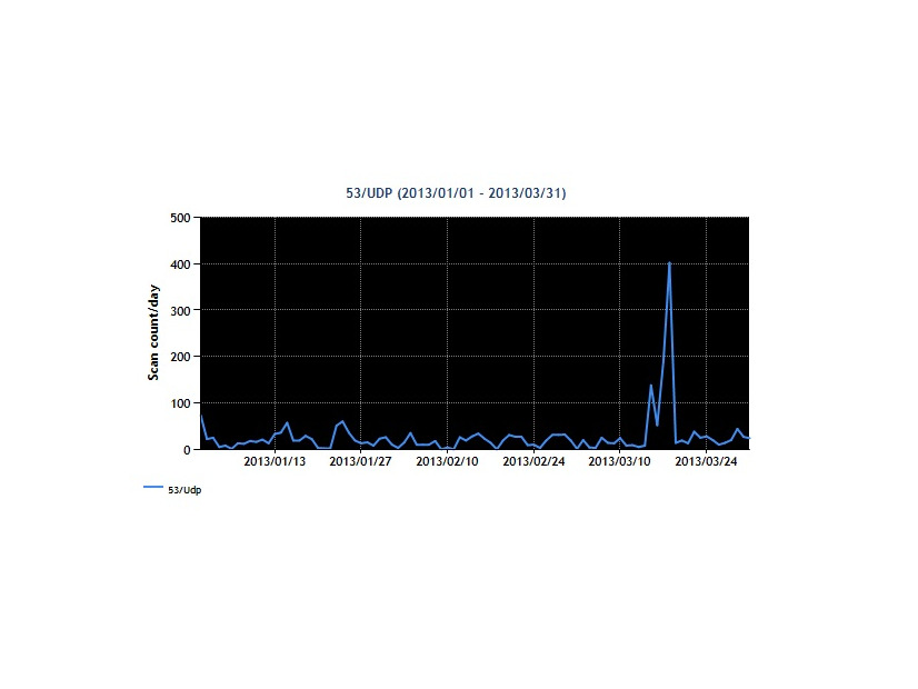 2013年1~3月の53/UDP宛のパケット観測数