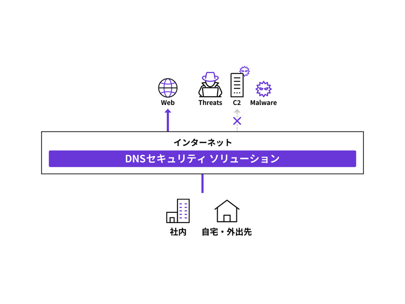 Webサイトに接続する前段階で脅威をブロック