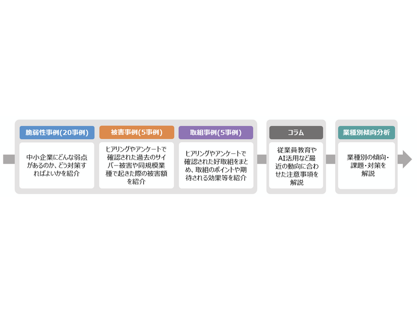 「中小企業のための実例で学ぶサイバーセキュリティリスク事例集」の全体構成