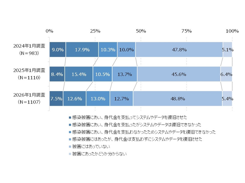 ランサムウェア感染被害の状況