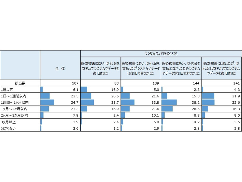 ランサムウェア被害からのシステム復旧期間