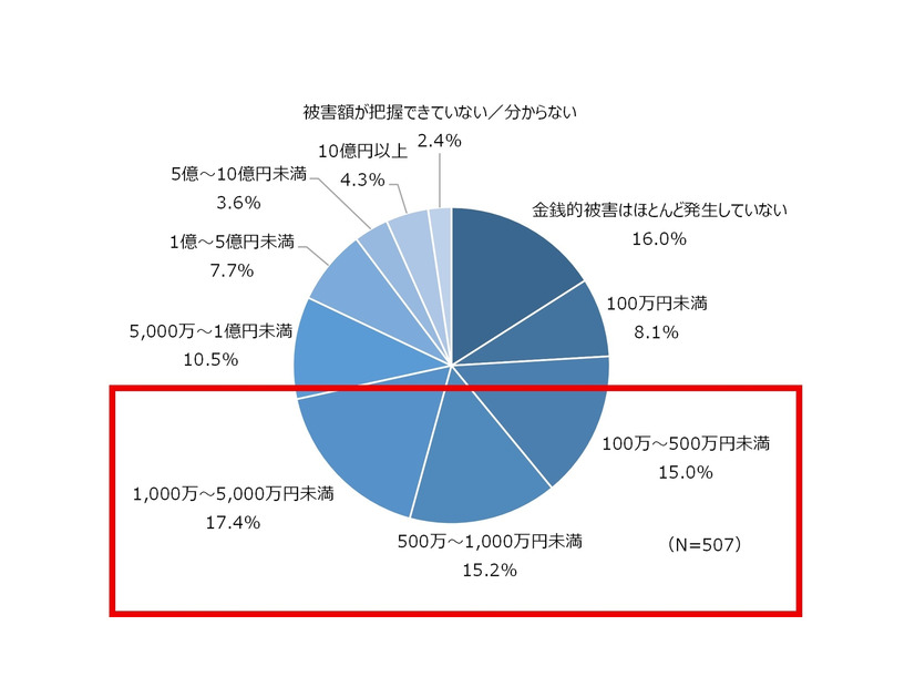 ランサムウェア被害に対する金銭的被害額