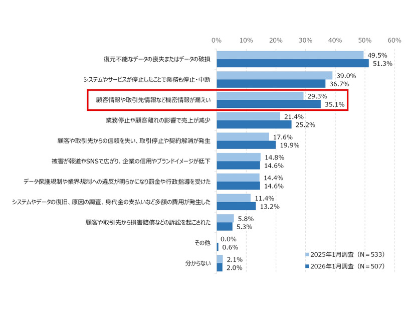 ランサムウェア被害による影響