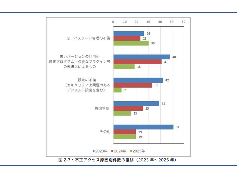 不正アクセス原因別件数の推移（2023 年～2025 年）