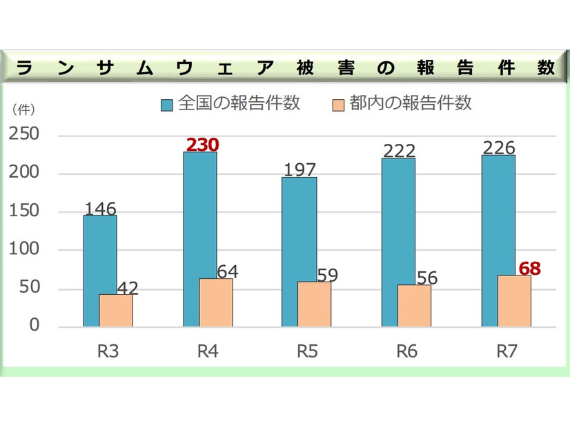 ランサムウェア被害の報告件数