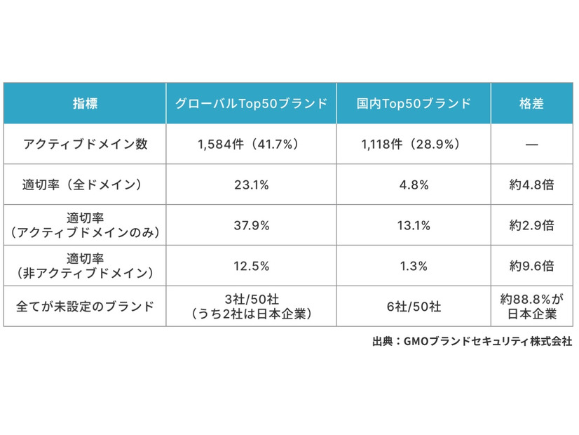 グローバル vs 国内 主要指標比較