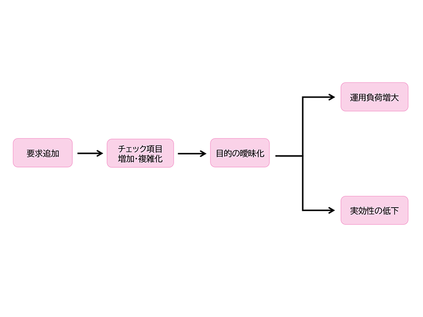 チェックリストの機能性が低下する流れ