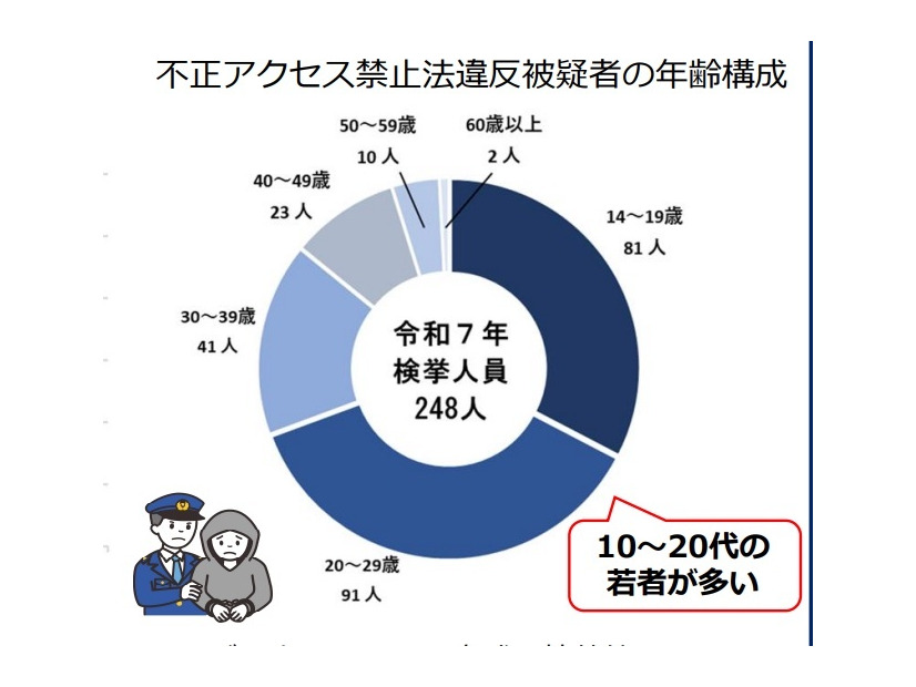 不正アクセス禁止法違反被疑者の年齢構成