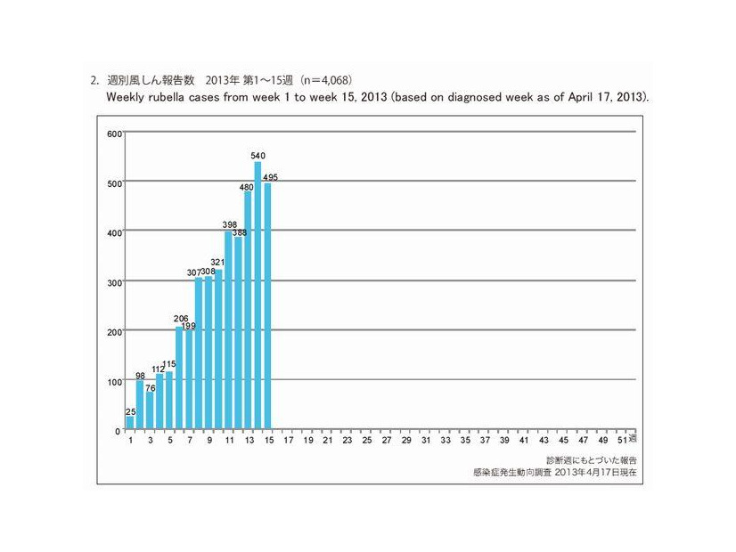 週別風疹報告数（2013年第1～15週）