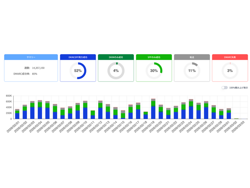 HENNGE Domain Protectionのダッシュボード画面。右側の赤色の「DMARC失敗」の項目を見ることで、なりすましの可能性が高いメールの有無を把握可能