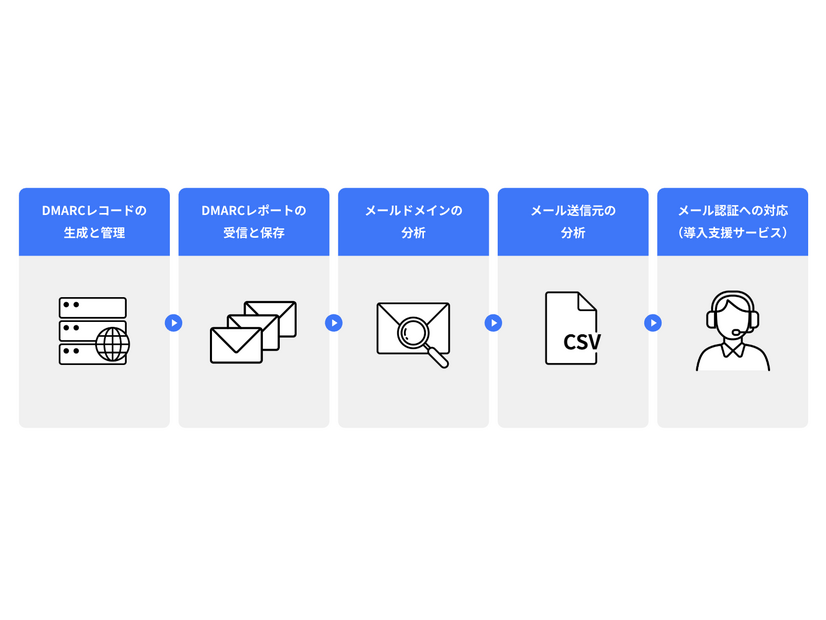 DMARC導入までのフロー。必要に応じて導入支援のサービスも提供。