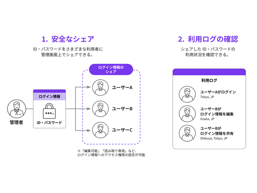 HENNGE Password Managerにおけるアカウント情報の共有と管理