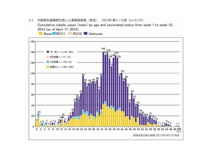 年齢群別接種歴別風疹累積報告数（男性）2013年第1～15週