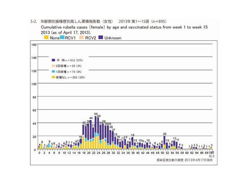 年齢群別接種歴別風疹累積報告数（女性）2013年第1～15週