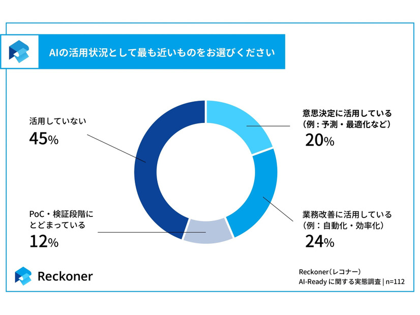 AIの活用状況として最も近いものをお選びください