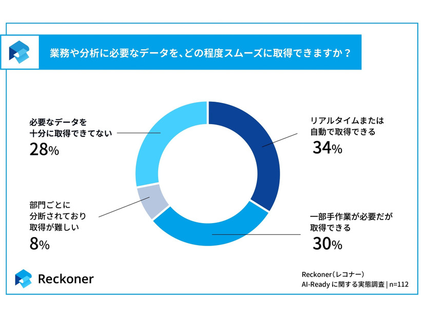 業務や分析に必要なデータを、どの程度スムーズに取得できますか？