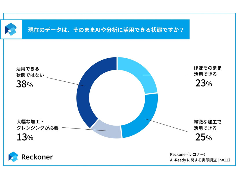 現在のデータは、そのままAIや分析に活用できる状態ですか？