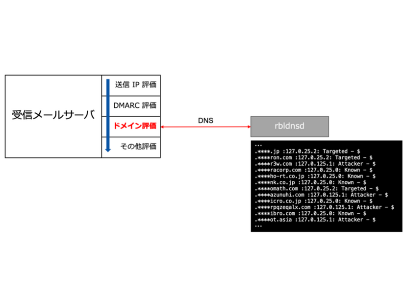 受信メールサーバとドメイン評価の関係性