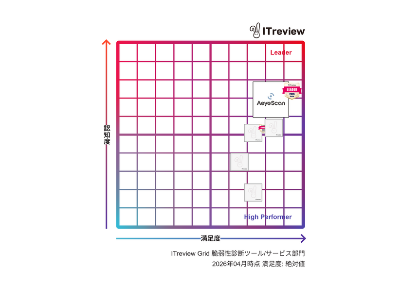 四象限マップ「ITreview Grid」