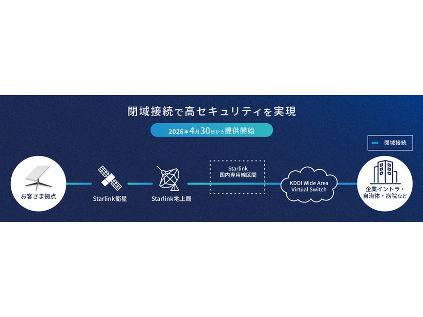 サービス構成図