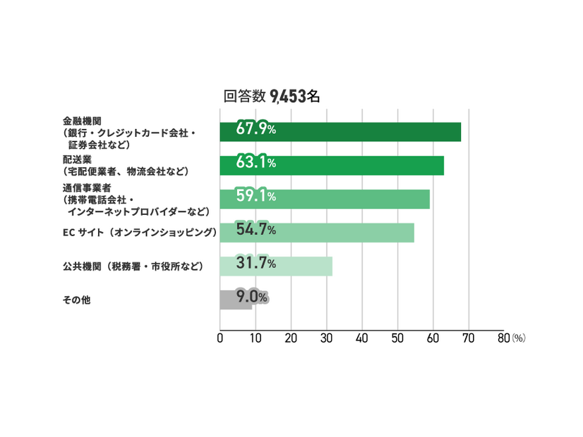 Q．これまでに受け取った不審メールについて、該当する業種をすべてお選びください。