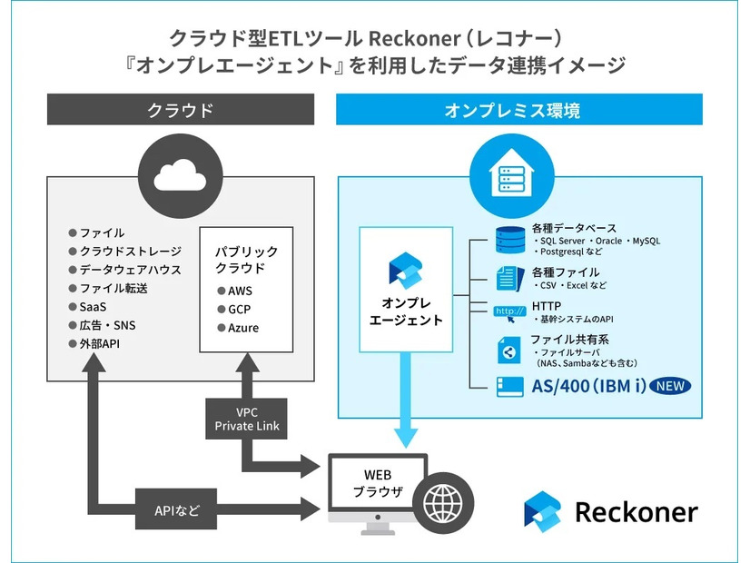 クラウド型データ連携ツール「Reckoner」『オンプレエージェント』を利用したデータ連係イメージ