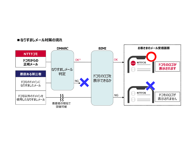 なりすましメール対策の流れ