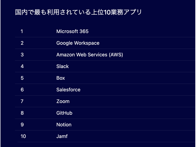 国内で最も利用されている上位10業務アプリ