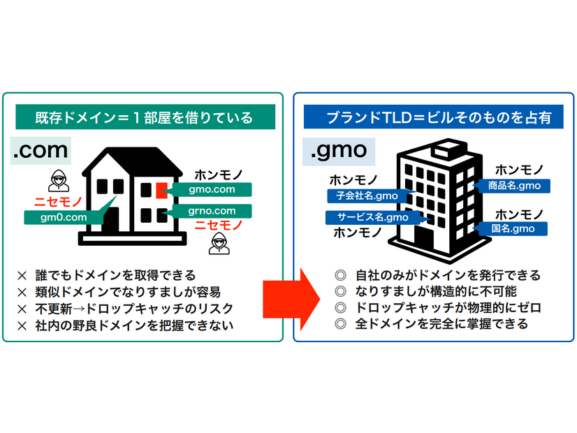 「治安の悪い集合住宅」から「自社ビル一棟買い」へ