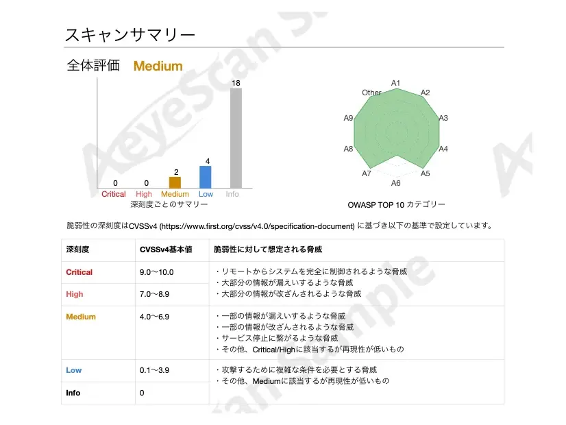 AeyeScan のスキャンサマリー。Critical/High は0件だが、Medium 以下で 24 件の指摘が出ている