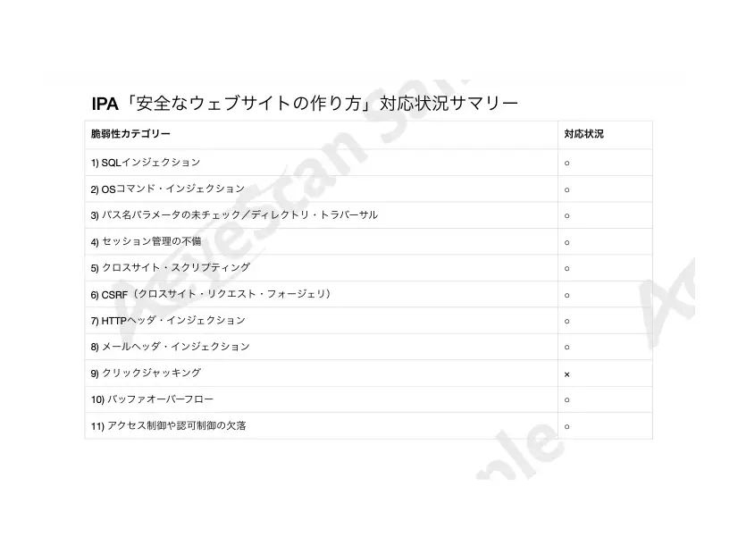 IPA「安全なウェブサイトの作り方」対応状況。11項目中10項目が「○」で、「×」はクリックジャッキングのみ