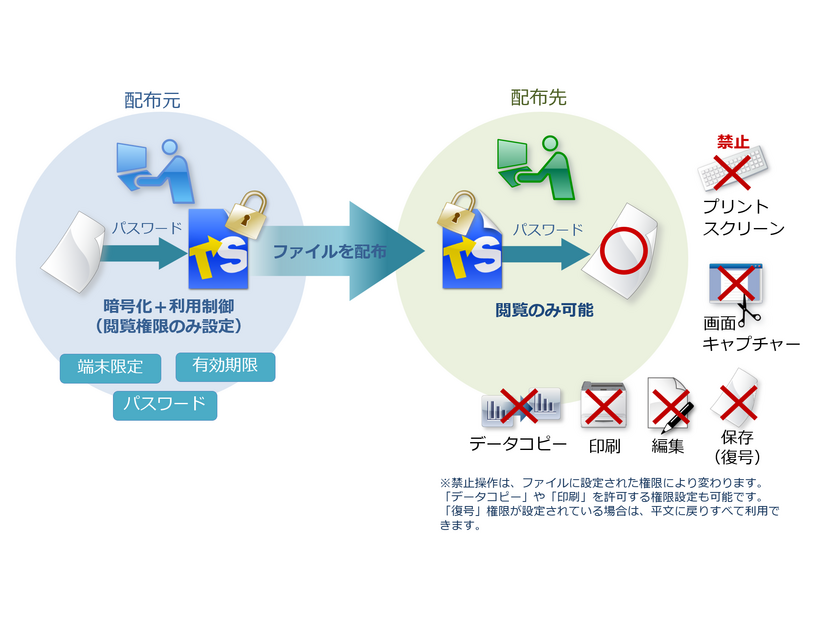 「トランセーファー BASIC」活用イメージ