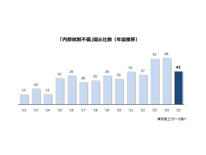 「内部統制不備」開示社数（年度推移）