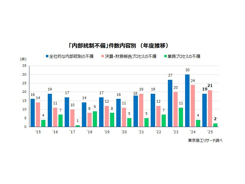 「内部統制不備」件数内容別（年度推移）